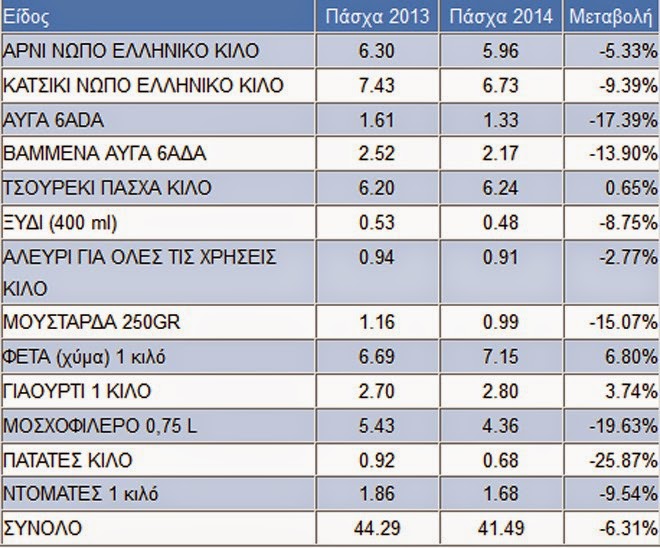 Φθηνότερο κατά 6,31% το καλάθι του Πασχαλινού Τραπεζιού - Φωτογραφία 2