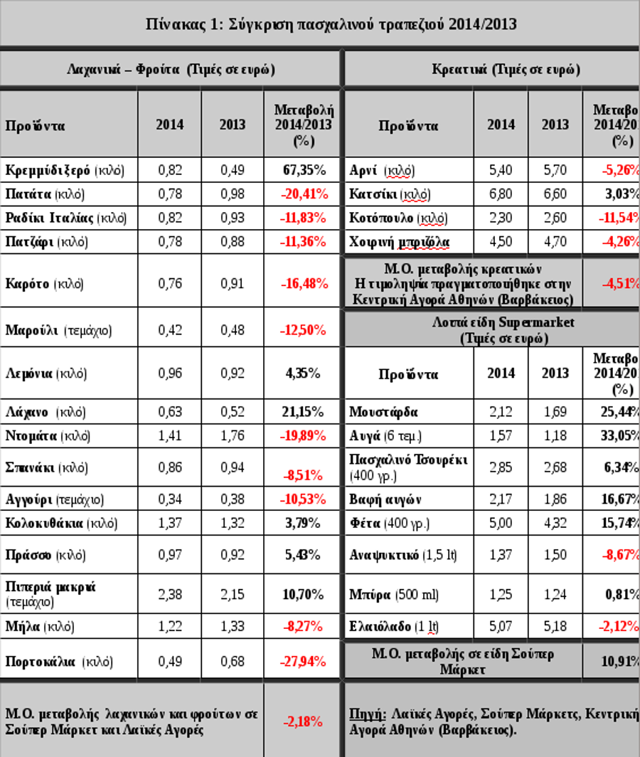 Πασχαλινό τραπέζι: Κάθε χρόνο φθηνότερο, αλλά ο κόσμος δεν ψωνίζει - Φωτογραφία 2