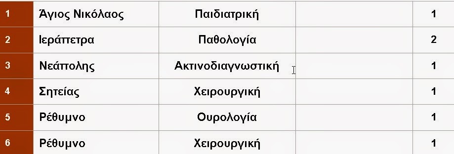 7η Υ.ΠΕ Κρήτης: Προκηρύχθηκαν  είκοσι (20) θέσεις επικουρικών ιατρών για τα νοσοκομεία - Φωτογραφία 2