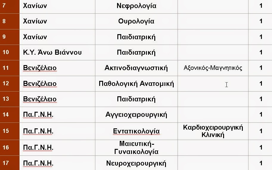 7η Υ.ΠΕ Κρήτης: Προκηρύχθηκαν  είκοσι (20) θέσεις επικουρικών ιατρών για τα νοσοκομεία - Φωτογραφία 3
