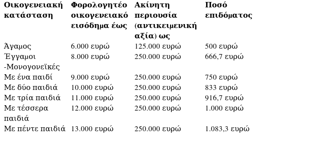 Σε 20 ημέρες θα κατατεθεί στους λογαριασμούς των δικαιούχων το κοινωνικό μέρισμα - Φωτογραφία 2