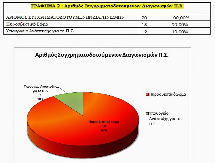 Με 357 νέα οχήματα ενισχύεται το Πυροσβεστικό Σώμα - Φωτογραφία 4