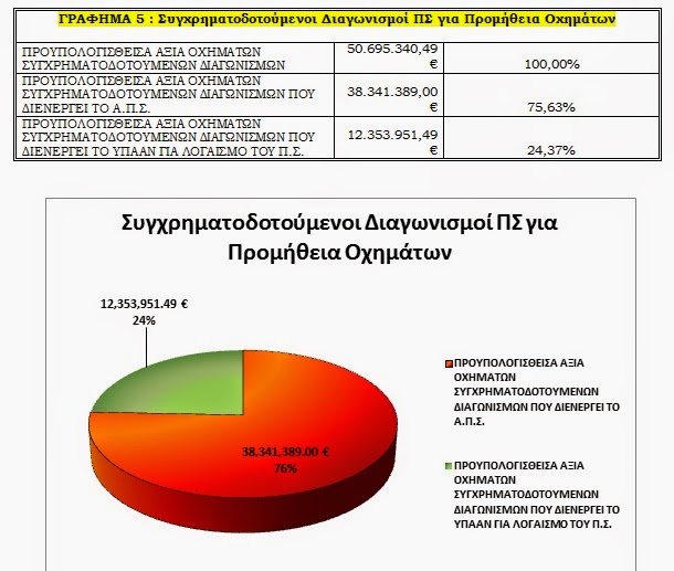 Με 357 νέα οχήματα ενισχύεται το Πυροσβεστικό Σώμα - Φωτογραφία 7