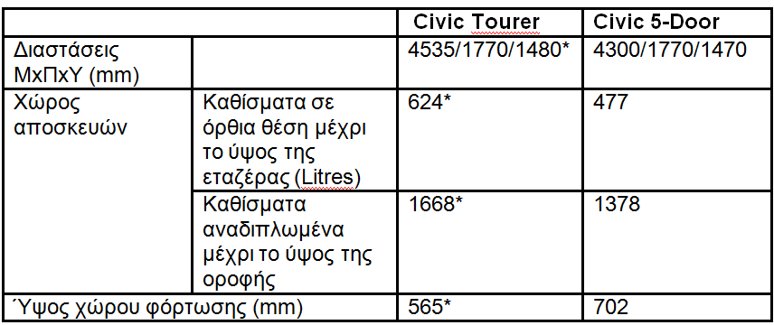 2014 Honda Civic Tourer: Πρακτικό συμπαγές με καινοτόμα συστήματα ενεργητικής ασφαλείας - Φωτογραφία 4