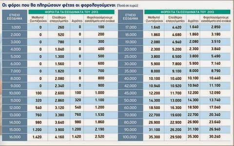 «Πονηροί» κωδικοί που κρύβουν πρόσθετους φόρους - Φωτογραφία 2