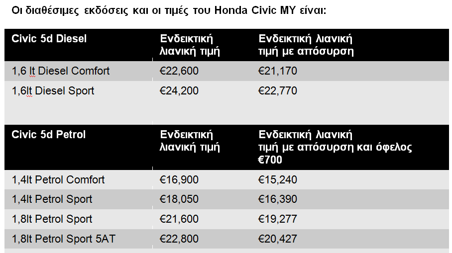 Honda Civic MY14: Ανανεωμένο και αναβαθμισμένο από 15.240€ - Φωτογραφία 2