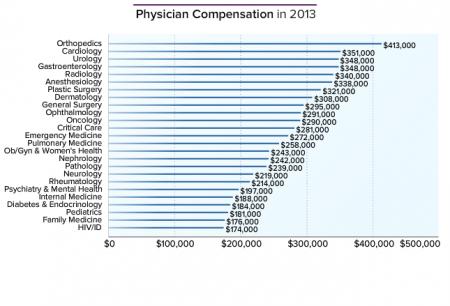 Οι αμοιβές των γιατρών ανά ειδικότητα στις ΗΠΑ - Φωτογραφία 2