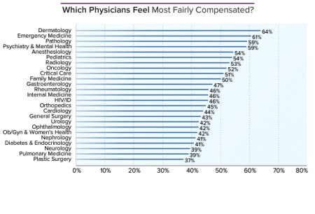 Οι αμοιβές των γιατρών ανά ειδικότητα στις ΗΠΑ - Φωτογραφία 4