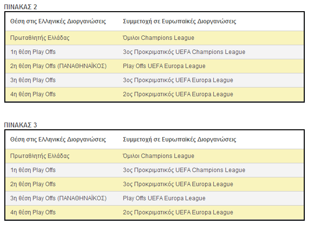 Συμμετοχή Ελληνικών ομάδων στις διοργανώσεις της UEFA - Φωτογραφία 3