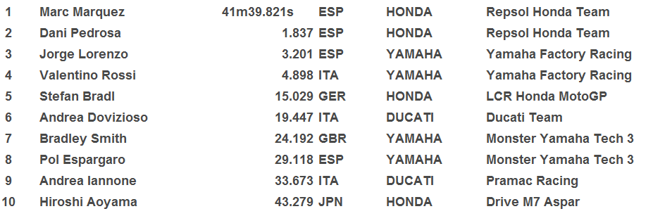 1η-2η θέση για την ομάδα της Repsol Honda  στο Red Bull Argentina GP  με το Marquez να κερδίζει την τρίτη συνεχόμενη νίκη του - Φωτογραφία 4