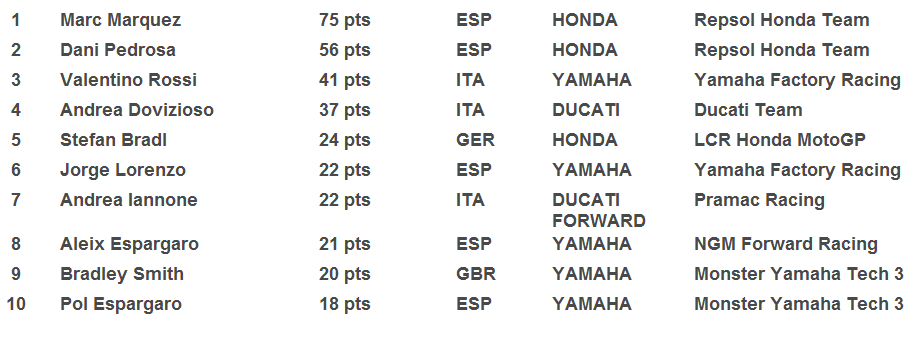 1η-2η θέση για την ομάδα της Repsol Honda  στο Red Bull Argentina GP  με το Marquez να κερδίζει την τρίτη συνεχόμενη νίκη του - Φωτογραφία 5