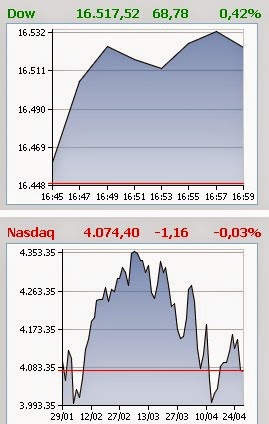 Θετικό κλίμα στη Wall Street - Φωτογραφία 2