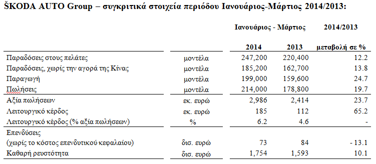 ŠKODA: ακόμα ένα νέο ρεκόρ πωλήσεων για το 1ο  τρίμηνο της χρονιάς! 247.200 παραδόσεις μοντέλων ŠKODA με αύξηση 12.1% - Φωτογραφία 3