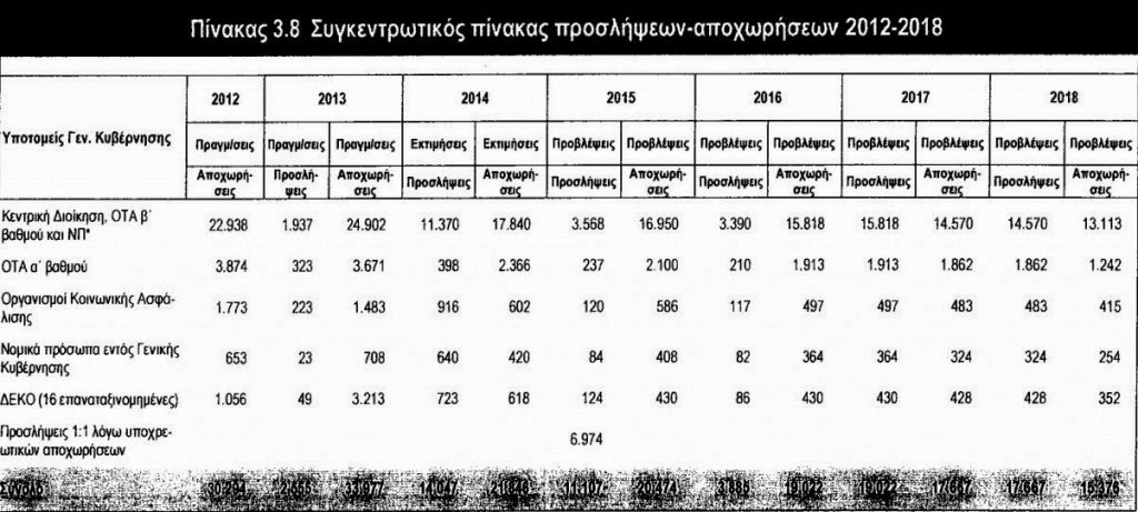 Δημόσιο: 94.000 λιγότεροι υπάλληλοι έως το 2018 – Από που θα φύγουν - Φωτογραφία 2