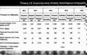 Δημόσιο: 94.000 λιγότεροι υπάλληλοι έως το 2018 – Από που θα φύγουν - Φωτογραφία 2