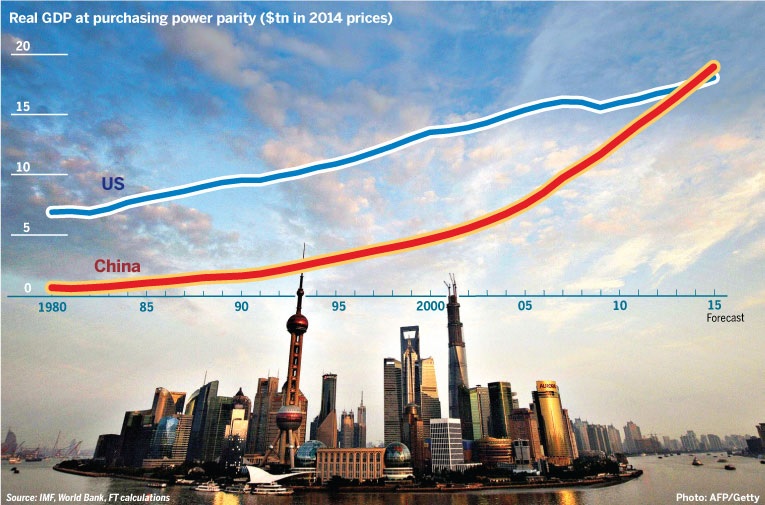Η Κίνα γίνεται φέτος η μεγαλύτερη οικονομία του κόσμου - Φωτογραφία 1