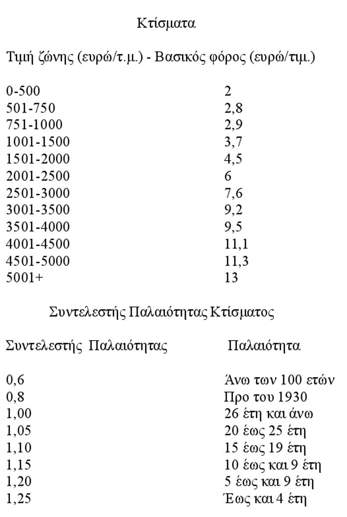 Ερχεται ο νέος φόρος ακινήτων - Ποιοι, πόσο και πότε θα πληρώσουν - Φωτογραφία 2