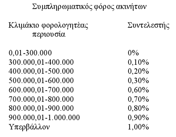 Ερχεται ο νέος φόρος ακινήτων - Ποιοι, πόσο και πότε θα πληρώσουν - Φωτογραφία 3