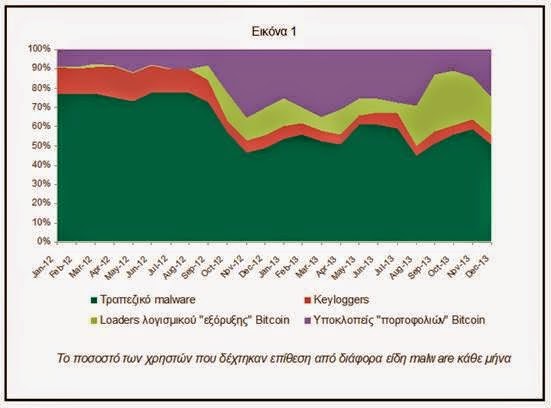 Kaspersky Lab: Ραγδαία αύξηση online επιθέσεων με στόχο το Bitcoin! - Φωτογραφία 2