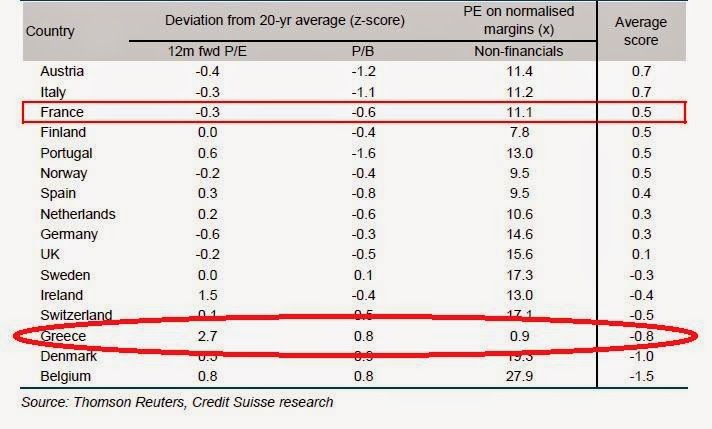 Credit Suisse: Ποιος δείκτης λέει ότι το ελληνικό χρηματιστήριο είναι το φθηνότερο στην Ευρώπη - Φωτογραφία 2