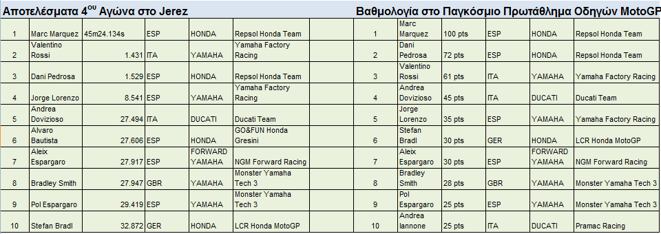 4η νίκη για τον Marc Marquez με Repsol Honda RC213V στο MotoGP της Ισπανίας - Φωτογραφία 4