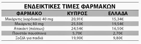 Κύπρος: Η ανυπαρξία ΓεΣΥ «κρατά» τις τιμές των φαρμάκων στα ύψη - Φωτογραφία 2