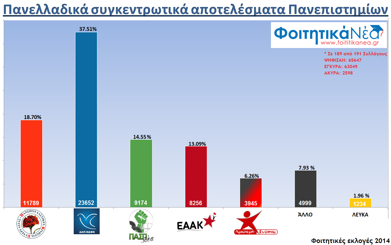 Δείτε αναλυτικά τα αποτελέσματα των φοιτητικών εκλογών 2014 [photos] - Φωτογραφία 2