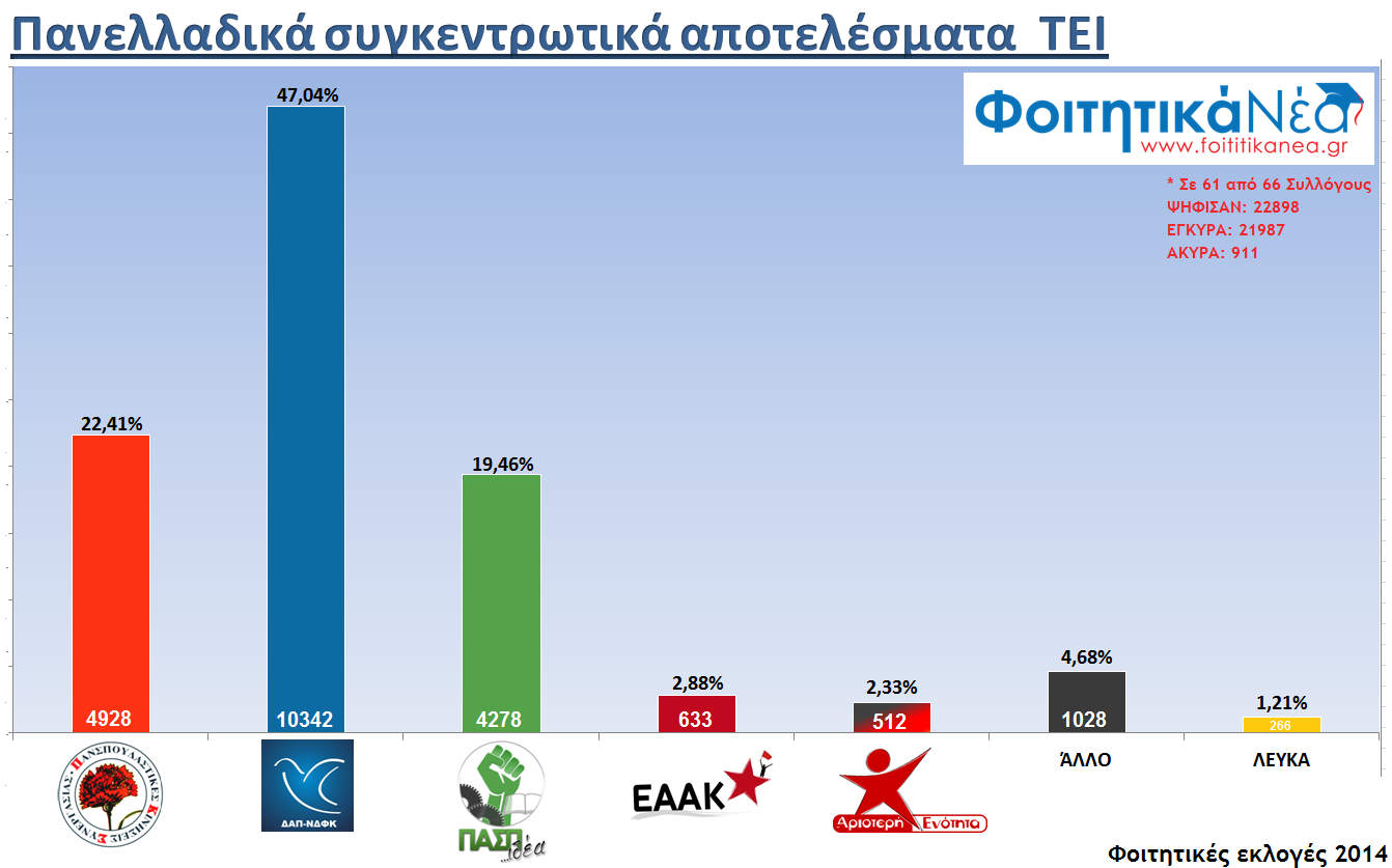 Δείτε αναλυτικά τα αποτελέσματα των φοιτητικών εκλογών 2014 [photos] - Φωτογραφία 3