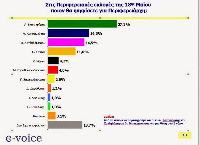 Νέα Δημοσκόπηση: Πρώτος Κατσιφάρας, δεύτερος Κατσανιώτης στην Περιφέρεια Δυτικής Ελλάδος - Φωτογραφία 2