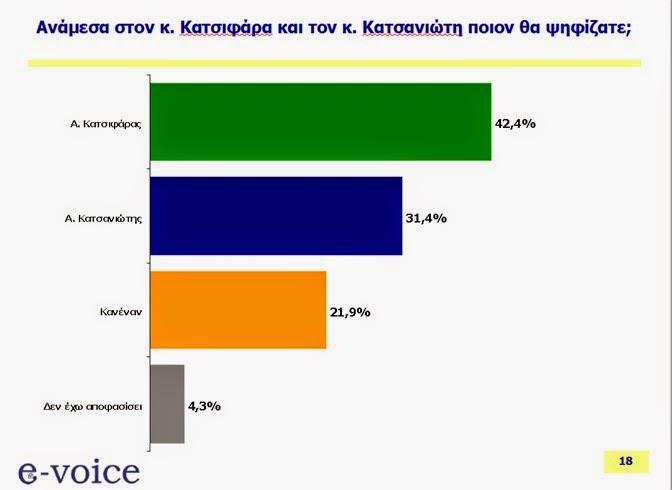 Νέα Δημοσκόπηση: Πρώτος Κατσιφάρας, δεύτερος Κατσανιώτης στην Περιφέρεια Δυτικής Ελλάδος - Φωτογραφία 3