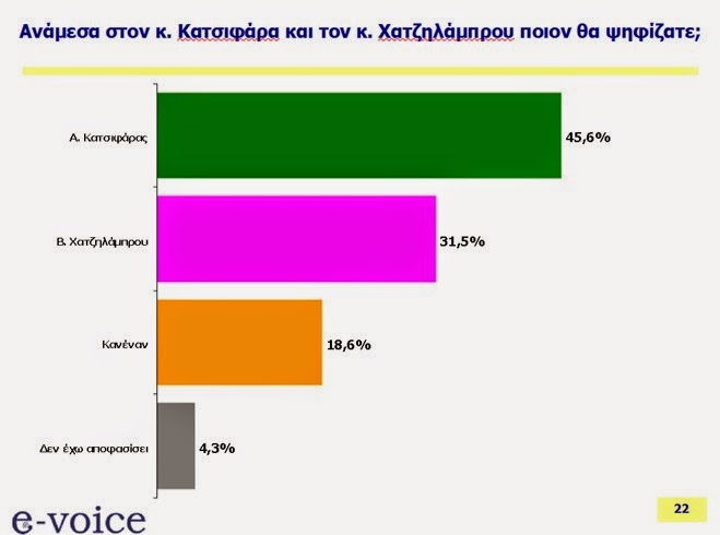 Νέα Δημοσκόπηση: Πρώτος Κατσιφάρας, δεύτερος Κατσανιώτης στην Περιφέρεια Δυτικής Ελλάδος - Φωτογραφία 4