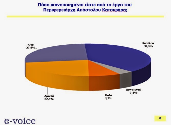 Νέα Δημοσκόπηση: Πρώτος Κατσιφάρας, δεύτερος Κατσανιώτης στην Περιφέρεια Δυτικής Ελλάδος - Φωτογραφία 5