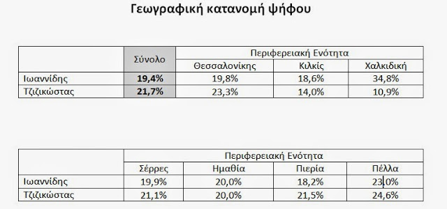 Η κρυφή δημοσκόπηση για την Περιφέρεια Κεντρικής Μακεδονίας - Φωτογραφία 2