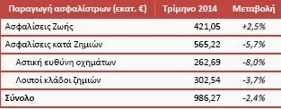 Αύξηση 2,5% στις ασφαλίσεις ζωής το πρώτο τρίμηνο του 2014 - Φωτογραφία 2