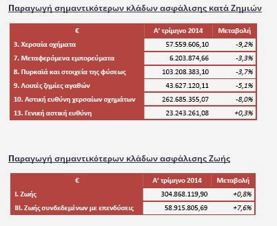 Αύξηση 2,5% στις ασφαλίσεις ζωής το πρώτο τρίμηνο του 2014 - Φωτογραφία 3