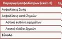 Αύξηση 2,5% στις ασφαλίσεις ζωής το πρώτο τρίμηνο του 2014 - Φωτογραφία 2