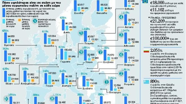 Πόσα χρόνια χρειάζεται να δουλέψετε για να αγγίξετε τo μισθό ενός ευρωβουλευτή; - Φωτογραφία 2