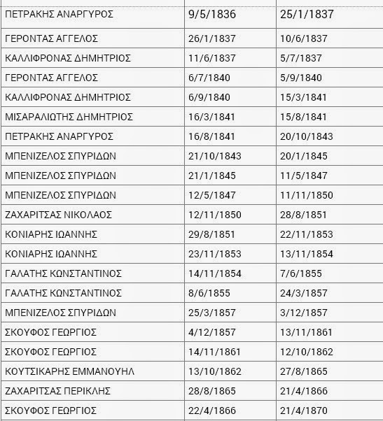 178 χρόνια ιστορίας και 51 δήμαρχοι -Όλοι οι «άρχοντες» της Αθήνας από το 1836! - Φωτογραφία 2