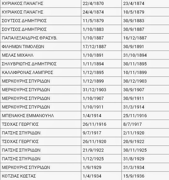 178 χρόνια ιστορίας και 51 δήμαρχοι -Όλοι οι «άρχοντες» της Αθήνας από το 1836! - Φωτογραφία 3