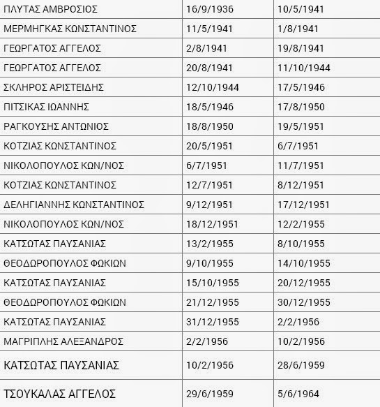 178 χρόνια ιστορίας και 51 δήμαρχοι -Όλοι οι «άρχοντες» της Αθήνας από το 1836! - Φωτογραφία 4