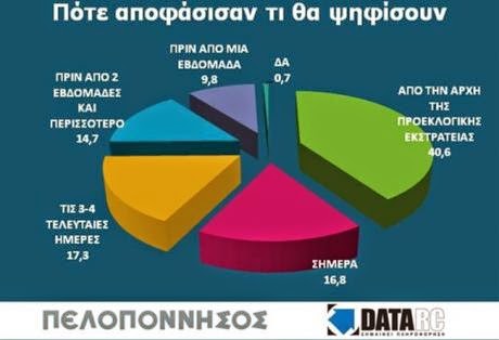 Πάτρα: Τέσσερις στους δέκα είχαν αποφασίσει από καιρό τι θα ψηφίσουν - Φωτογραφία 2