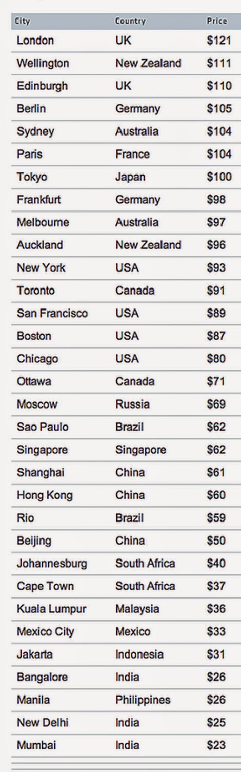 Οι 16 ακριβότερες και οι 16 φθηνότερες πόλεις για να βγει ένα ζευγάρι πρώτο ραντεβού! - Φωτογραφία 2