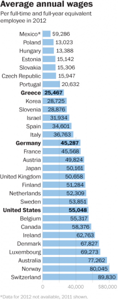 Έρευνα ΣΟΚ: Οι Έλληνες δουλεύουν περισσότερες ώρες από οποιονδήποτε άλλο στην Ευρώπη! [Στοιχεία] - Φωτογραφία 2