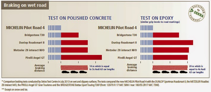 MICHELIN Pilot Road 4: Αυξημένη ασφάλεια κάτω από όλες τις συνθήκες - Φωτογραφία 4