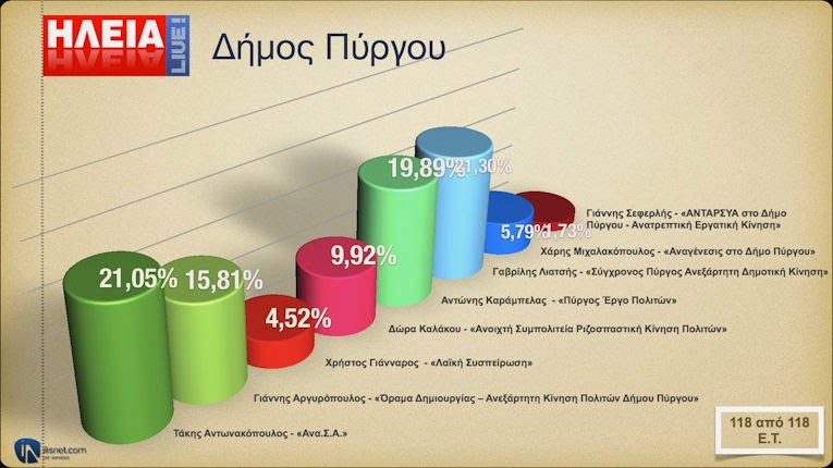 Ηλεία: Τελικά αποτελέσματα σε δήμους - περιφέρεια - Φωτογραφία 2