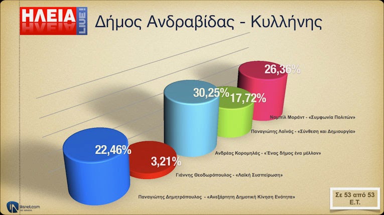 Ηλεία: Τελικά αποτελέσματα σε δήμους - περιφέρεια - Φωτογραφία 4