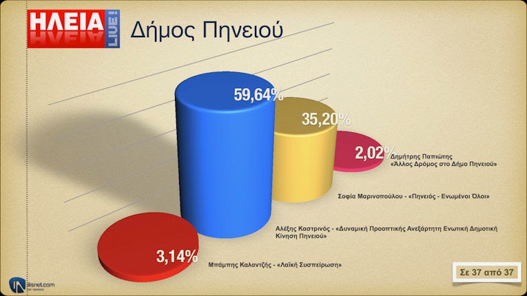 Ηλεία: Τελικά αποτελέσματα σε δήμους - περιφέρεια - Φωτογραφία 9