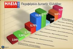 Ηλεία: Τελικά αποτελέσματα σε δήμους - περιφέρεια