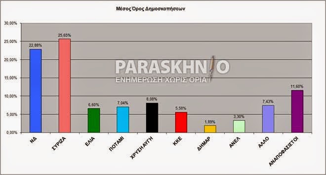 ΜΟΝΟ ΣΤΟ «Π»: Η δημοσκόπηση των δημοσκοπήσεων - Φωτογραφία 2