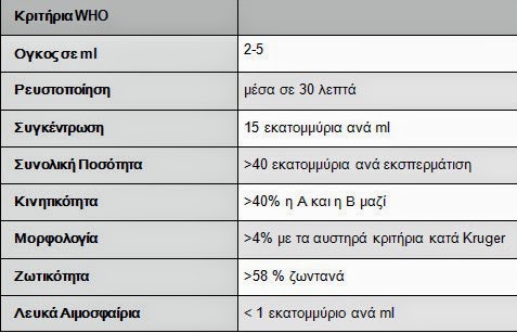 Υπογονιμότητα: Τι να ψάξω και ποιες εξετάσεις να κάνω; - Φωτογραφία 2